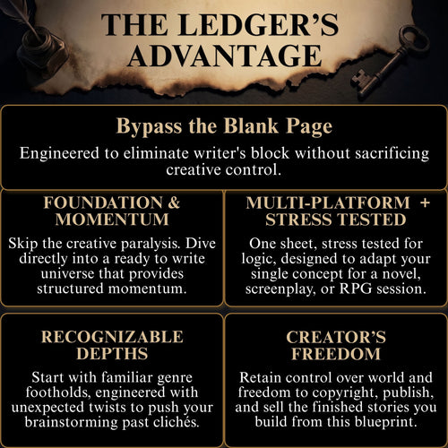 The Ledger's Advantage infographic outlining storytelling template guide benefits for writers and worldbuilders: Bypass the Blank Page, Multi-Platform Stress-Testing, and Complete Creator Freedom. 